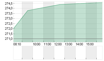 HANNOVER RUECK SE NA O.N. Chart
