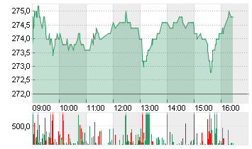 HANNOVER RUECK SE NA O.N. Chart