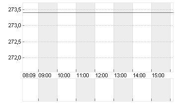 HANNOVER RUECK SE NA O.N. Chart