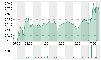 HANNOVER RUECK SE NA O.N. Chart