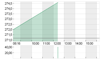 HANNOVER RUECK SE NA O.N. Chart