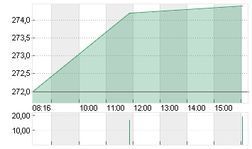 HANNOVER RUECK SE NA O.N. Chart