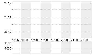 HANNOVER RUECK SE NA O.N. Chart