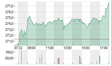 HANNOVER RUECK SE NA O.N. Chart