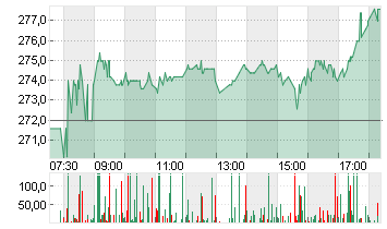 HANNOVER RUECK SE NA O.N. Chart
