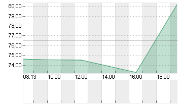COREWEAVE INC. A DL-,0001 Chart