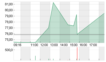 COREWEAVE INC. A DL-,0001 Chart