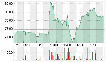 COREWEAVE INC. A DL-,0001 Chart