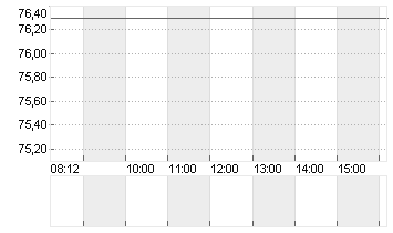 COREWEAVE INC. A DL-,0001 Chart