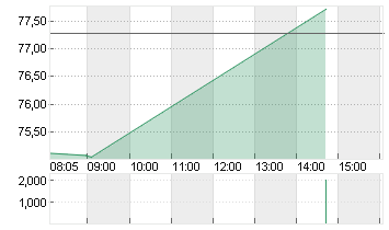 COREWEAVE INC. A DL-,0001 Chart