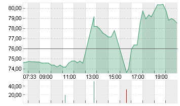 COREWEAVE INC. A DL-,0001 Chart