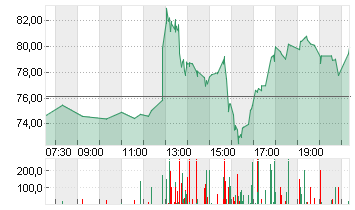 COREWEAVE INC. A DL-,0001 Chart