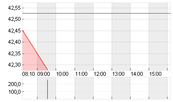 INFINEON TECH.AG NA O.N. Chart