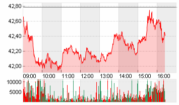 INFINEON TECH.AG NA O.N. Chart
