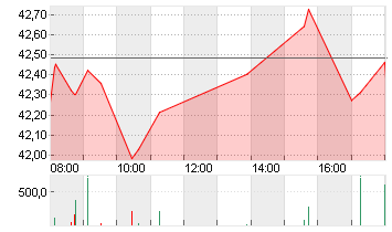 INFINEON TECH.AG NA O.N. Chart