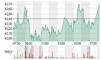 INFINEON TECH.AG NA O.N. Chart