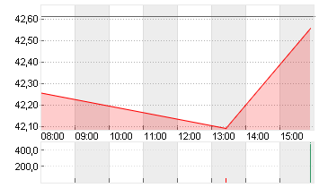 INFINEON TECH.AG NA O.N. Chart