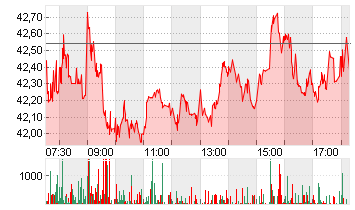 INFINEON TECH.AG NA O.N. Chart