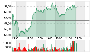 MAGNA INTL INC. Chart