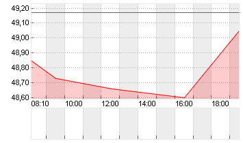 MAGNA INTL INC. Chart