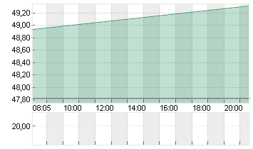 MAGNA INTL INC. Chart