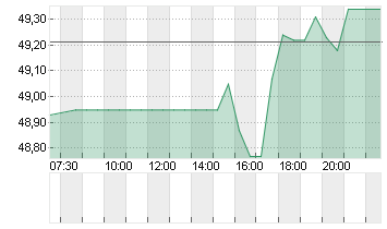 MAGNA INTL INC. Chart