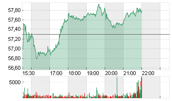 MAGNA INTL INC. Chart