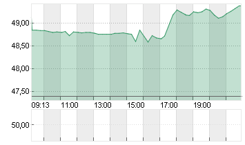 MAGNA INTL INC. Chart
