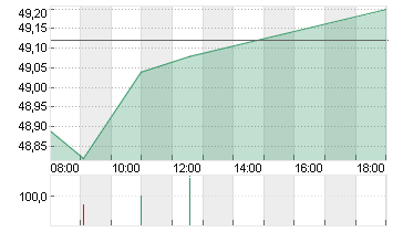 MAGNA INTL INC. Chart
