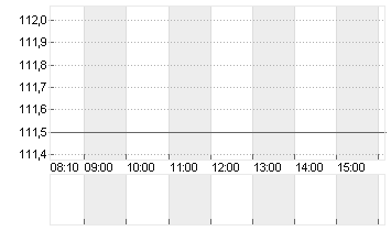MERCK KGAA O.N. Chart