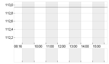 MERCK KGAA O.N. Chart