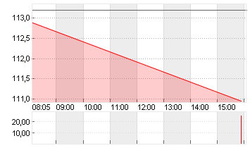 MERCK KGAA O.N. Chart