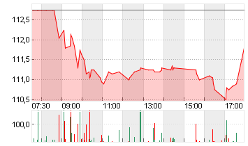 MERCK KGAA O.N. Chart