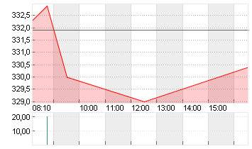MTU AERO ENGINES NA O.N. Chart