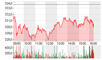 MTU AERO ENGINES NA O.N. Chart