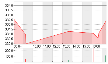 MTU AERO ENGINES NA O.N. Chart