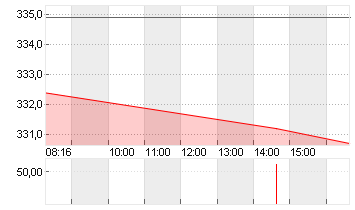 MTU AERO ENGINES NA O.N. Chart