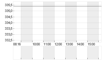 MTU AERO ENGINES NA O.N. Chart