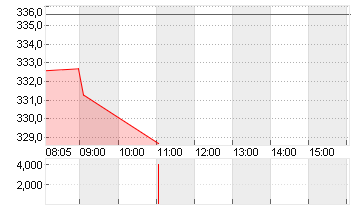 MTU AERO ENGINES NA O.N. Chart