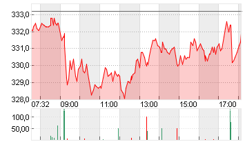 MTU AERO ENGINES NA O.N. Chart