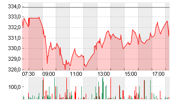 MTU AERO ENGINES NA O.N. Chart
