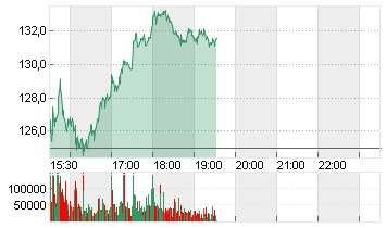 NEBIUS GROUP CL.A  DL-,01 Chart