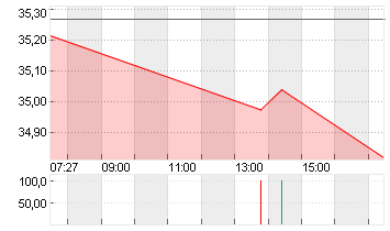 QIAGEN NV         EO -,01 Chart
