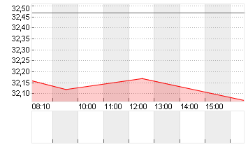 PORSCHE AUTOM.HLDG VZO Chart