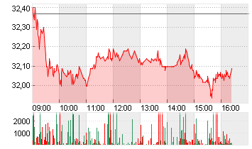 PORSCHE AUTOM.HLDG VZO Chart