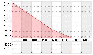 PORSCHE AUTOM.HLDG VZO Chart
