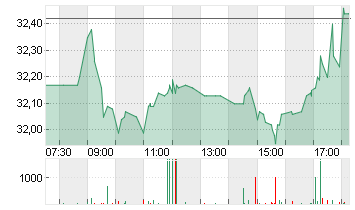 PORSCHE AUTOM.HLDG VZO Chart