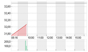 PORSCHE AUTOM.HLDG VZO Chart