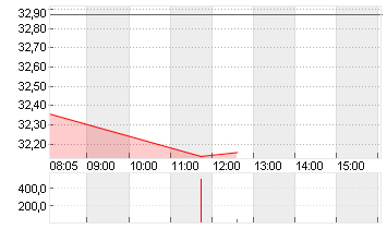 PORSCHE AUTOM.HLDG VZO Chart