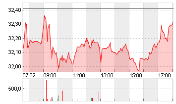 PORSCHE AUTOM.HLDG VZO Chart